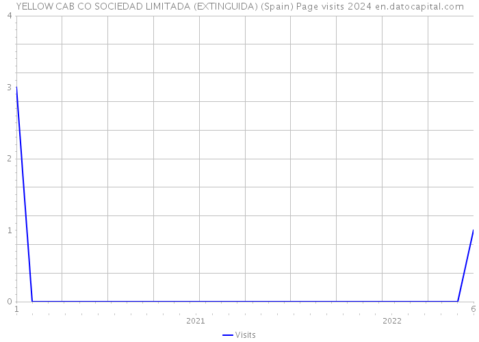 YELLOW CAB CO SOCIEDAD LIMITADA (EXTINGUIDA) (Spain) Page visits 2024 