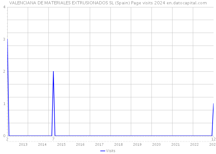 VALENCIANA DE MATERIALES EXTRUSIONADOS SL (Spain) Page visits 2024 