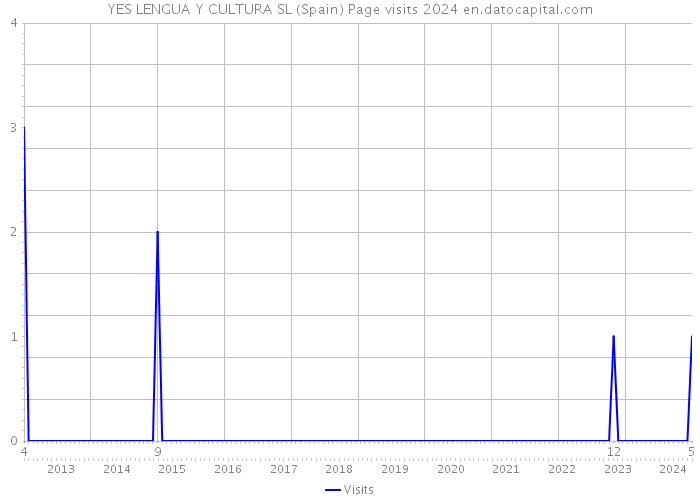 YES LENGUA Y CULTURA SL (Spain) Page visits 2024 