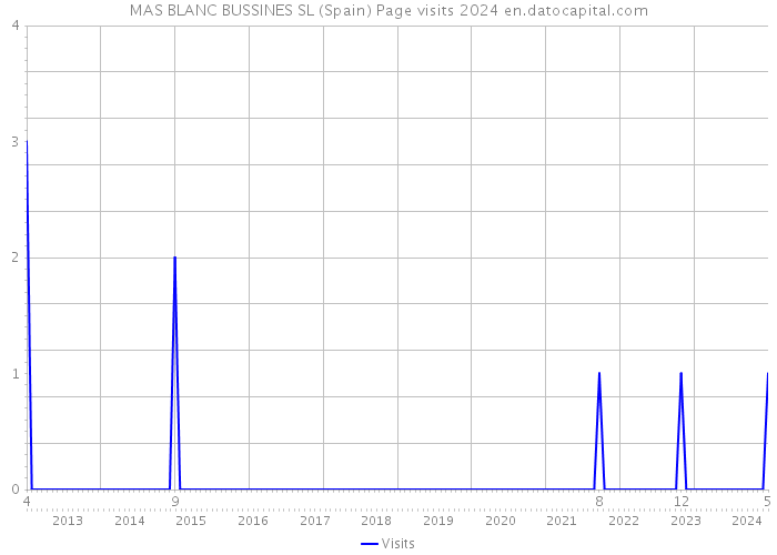 MAS BLANC BUSSINES SL (Spain) Page visits 2024 