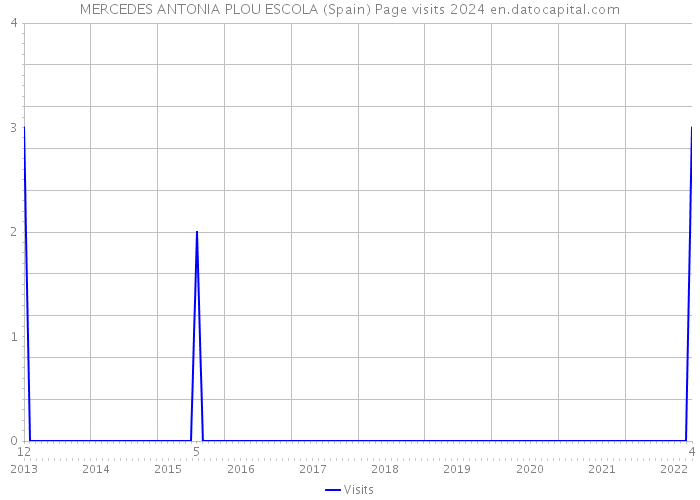 MERCEDES ANTONIA PLOU ESCOLA (Spain) Page visits 2024 