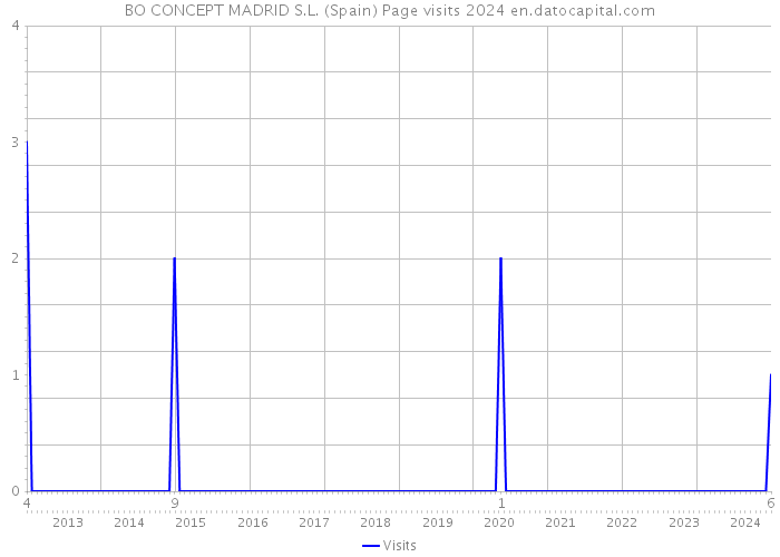 BO CONCEPT MADRID S.L. (Spain) Page visits 2024 