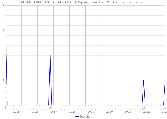 ALBANILERIA INDUSTRIALIZADA SA (Spain) Searches 2024 