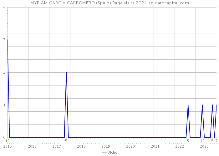 MYRIAM GARCIA CARROMERO (Spain) Page visits 2024 