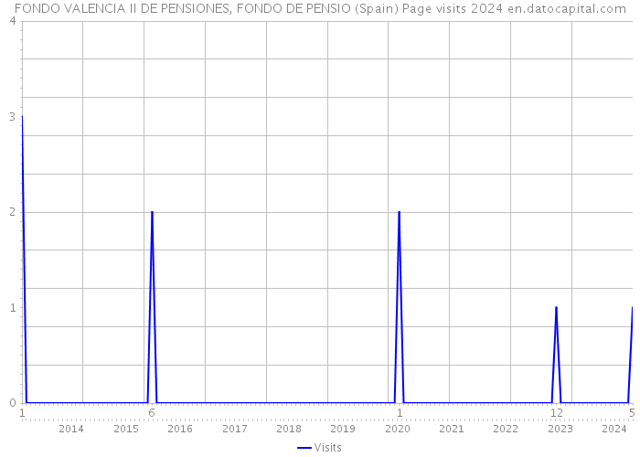 FONDO VALENCIA II DE PENSIONES, FONDO DE PENSIO (Spain) Page visits 2024 