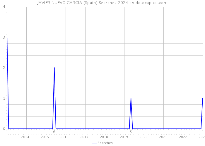 JAVIER NUEVO GARCIA (Spain) Searches 2024 