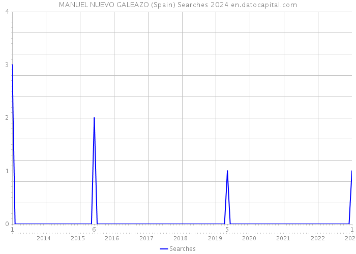 MANUEL NUEVO GALEAZO (Spain) Searches 2024 