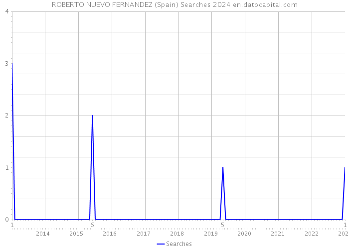 ROBERTO NUEVO FERNANDEZ (Spain) Searches 2024 