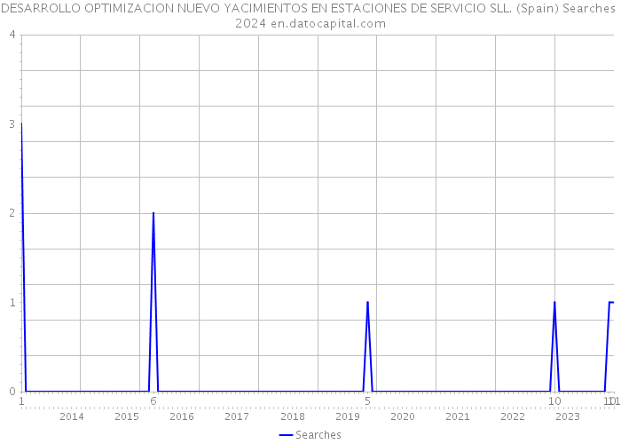 DESARROLLO OPTIMIZACION NUEVO YACIMIENTOS EN ESTACIONES DE SERVICIO SLL. (Spain) Searches 2024 