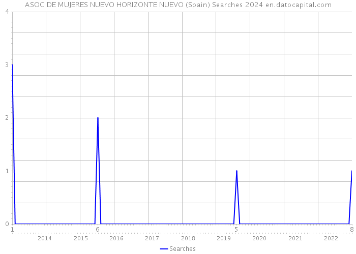 ASOC DE MUJERES NUEVO HORIZONTE NUEVO (Spain) Searches 2024 