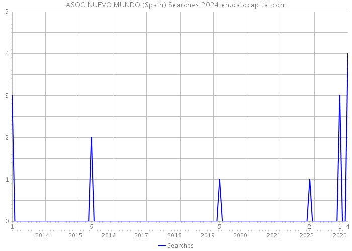 ASOC NUEVO MUNDO (Spain) Searches 2024 