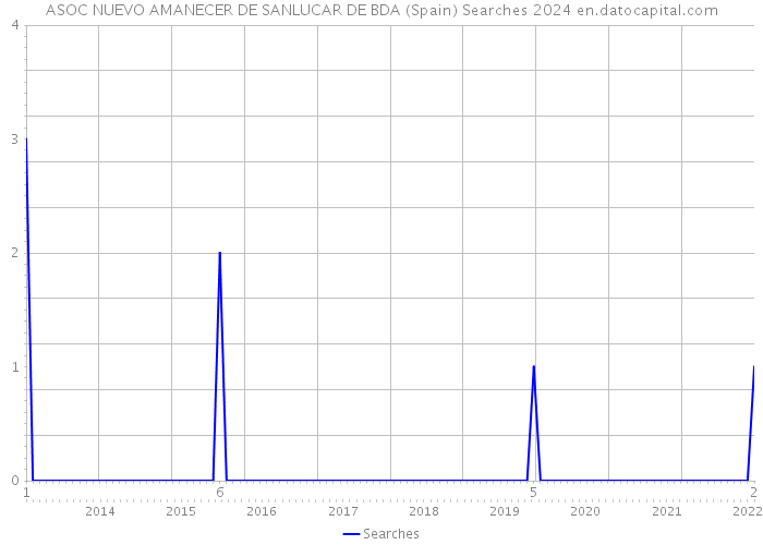 ASOC NUEVO AMANECER DE SANLUCAR DE BDA (Spain) Searches 2024 