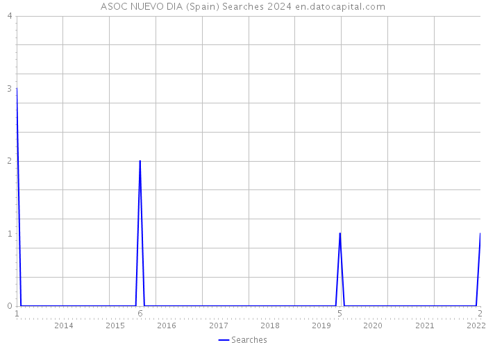 ASOC NUEVO DIA (Spain) Searches 2024 