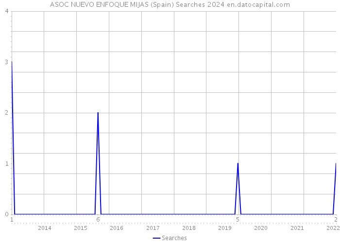 ASOC NUEVO ENFOQUE MIJAS (Spain) Searches 2024 