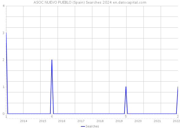 ASOC NUEVO PUEBLO (Spain) Searches 2024 