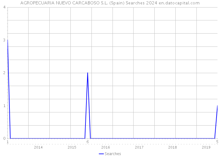 AGROPECUARIA NUEVO CARCABOSO S.L. (Spain) Searches 2024 