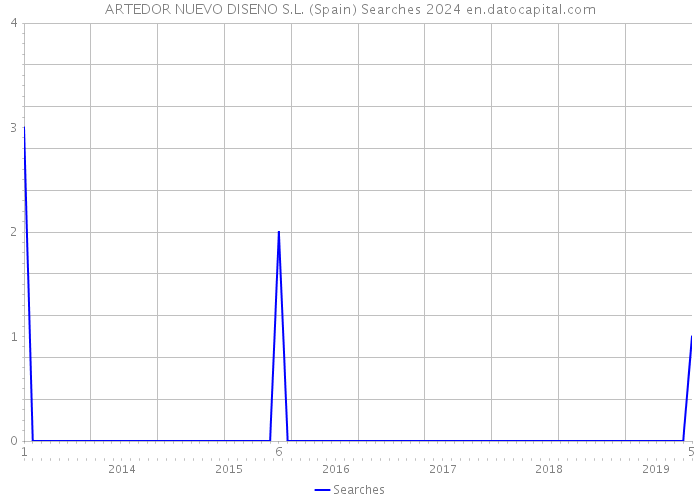 ARTEDOR NUEVO DISENO S.L. (Spain) Searches 2024 