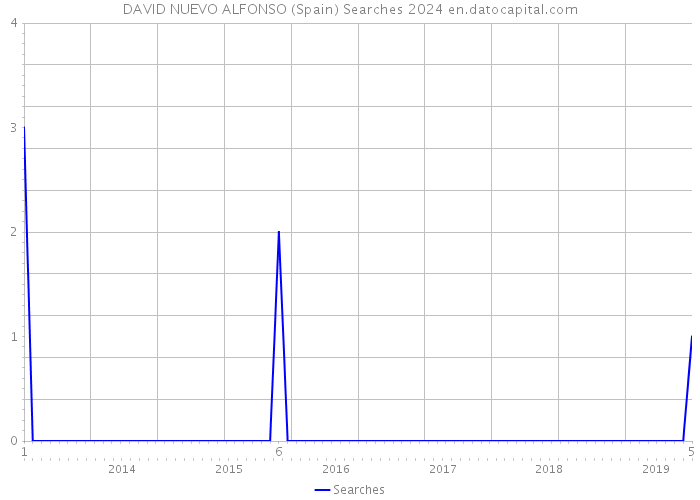 DAVID NUEVO ALFONSO (Spain) Searches 2024 