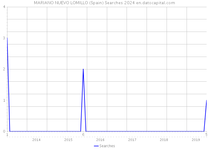 MARIANO NUEVO LOMILLO (Spain) Searches 2024 