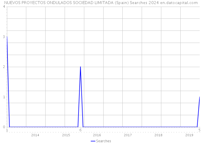 NUEVOS PROYECTOS ONDULADOS SOCIEDAD LIMITADA (Spain) Searches 2024 