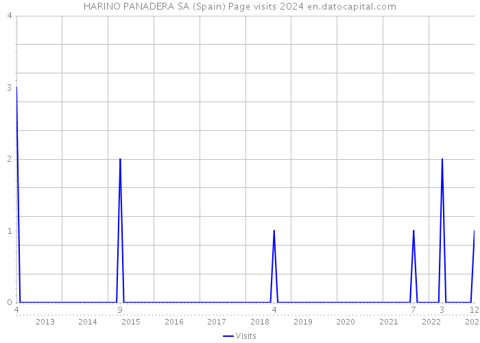 HARINO PANADERA SA (Spain) Page visits 2024 