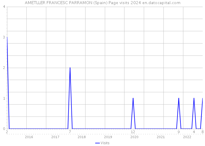 AMETLLER FRANCESC PARRAMON (Spain) Page visits 2024 