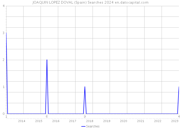 JOAQUIN LOPEZ DOVAL (Spain) Searches 2024 