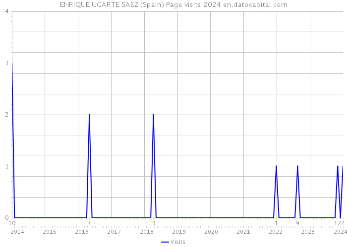 ENRIQUE UGARTE SAEZ (Spain) Page visits 2024 