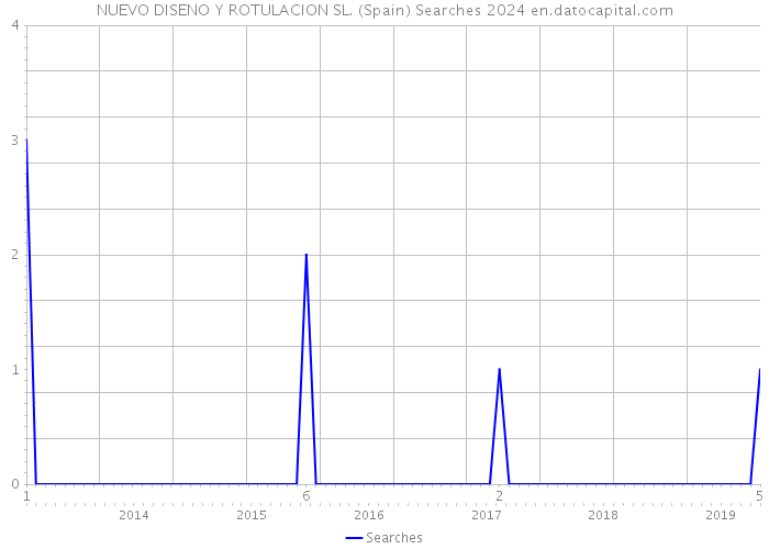 NUEVO DISENO Y ROTULACION SL. (Spain) Searches 2024 