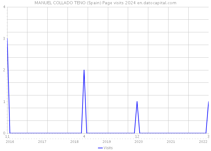 MANUEL COLLADO TENO (Spain) Page visits 2024 