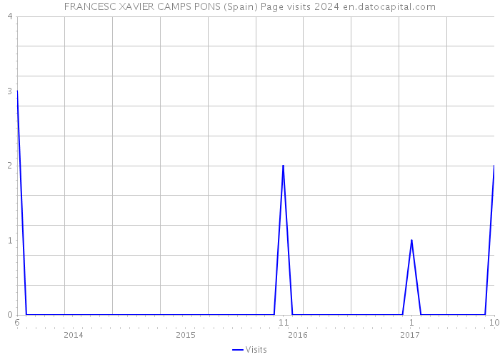 FRANCESC XAVIER CAMPS PONS (Spain) Page visits 2024 