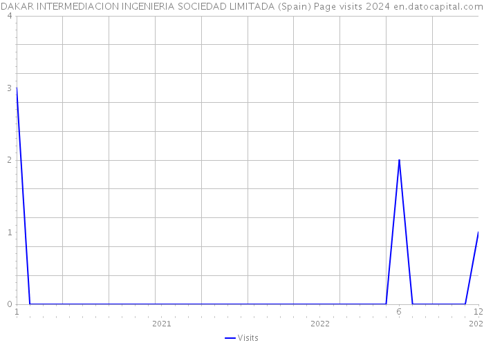 DAKAR INTERMEDIACION INGENIERIA SOCIEDAD LIMITADA (Spain) Page visits 2024 
