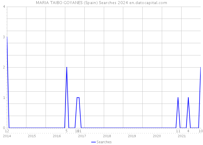 MARIA TAIBO GOYANES (Spain) Searches 2024 