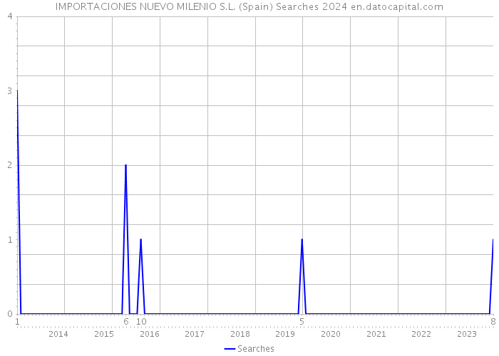 IMPORTACIONES NUEVO MILENIO S.L. (Spain) Searches 2024 