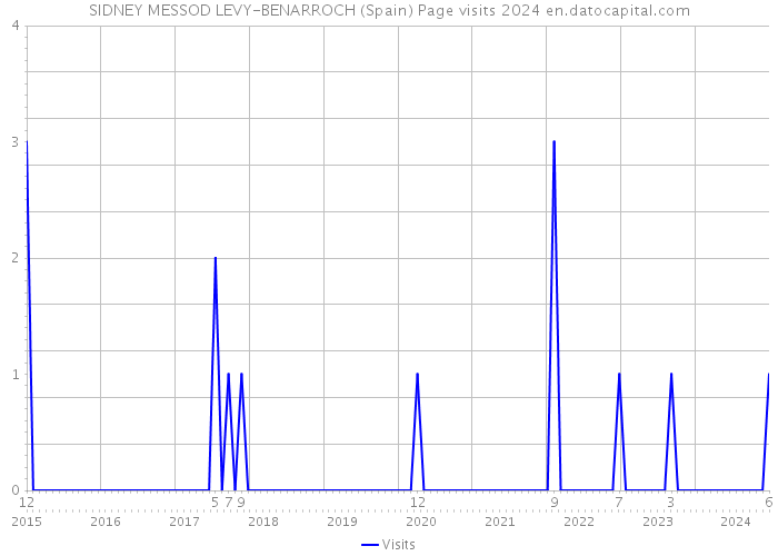 SIDNEY MESSOD LEVY-BENARROCH (Spain) Page visits 2024 