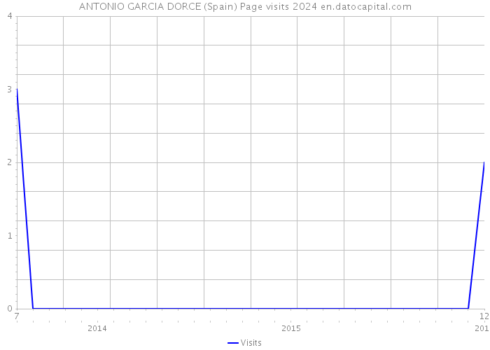 ANTONIO GARCIA DORCE (Spain) Page visits 2024 