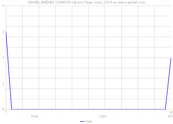 DANIEL JIMENEZ CARRION (Spain) Page visits 2024 
