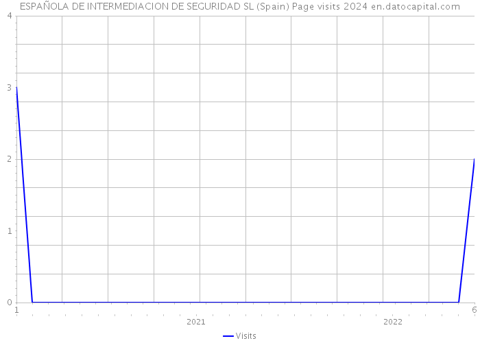 ESPAÑOLA DE INTERMEDIACION DE SEGURIDAD SL (Spain) Page visits 2024 