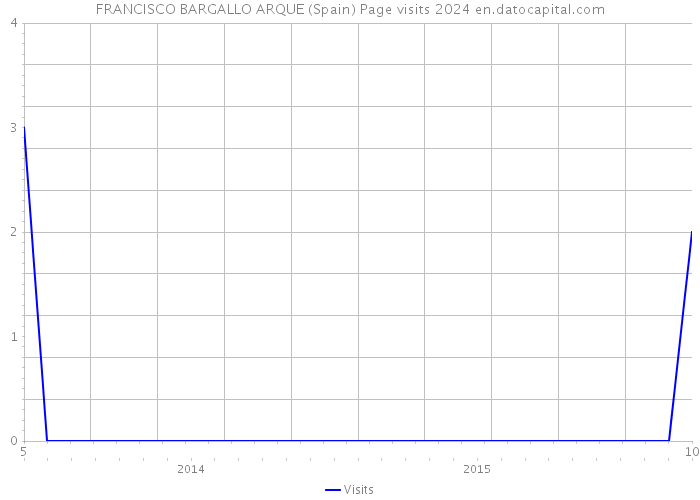 FRANCISCO BARGALLO ARQUE (Spain) Page visits 2024 