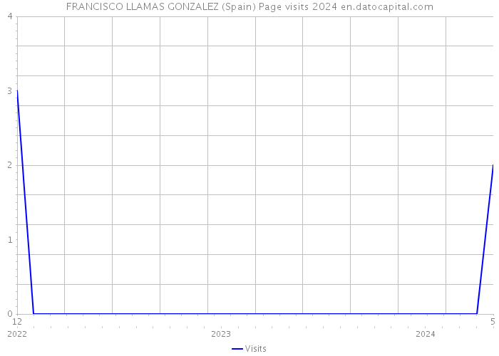 FRANCISCO LLAMAS GONZALEZ (Spain) Page visits 2024 