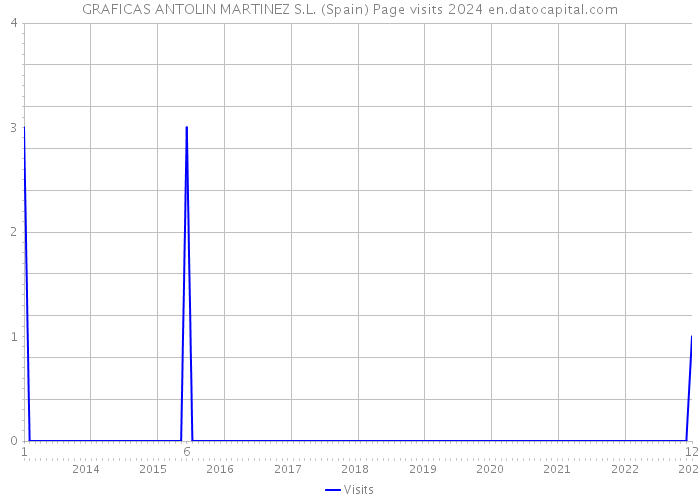 GRAFICAS ANTOLIN MARTINEZ S.L. (Spain) Page visits 2024 