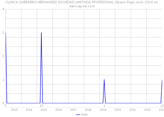 CLINICA GUERRERO HERNANDEZ SOCIEDAD LIMITADA PROFESIONAL (Spain) Page visits 2024 