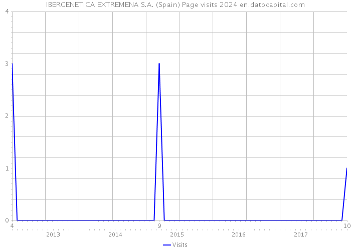 IBERGENETICA EXTREMENA S.A. (Spain) Page visits 2024 