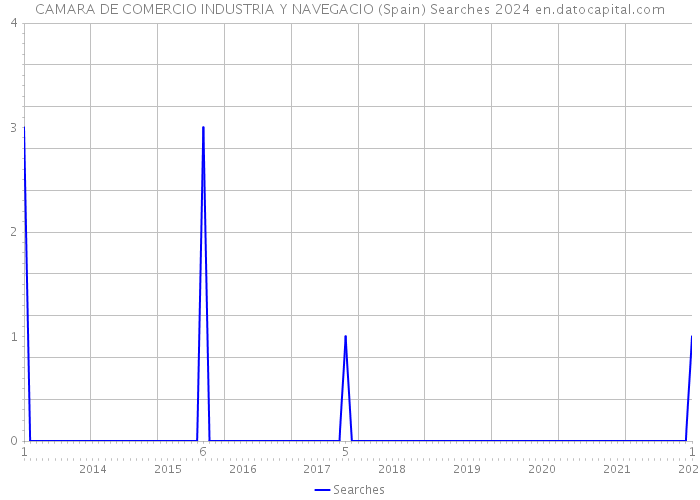 CAMARA DE COMERCIO INDUSTRIA Y NAVEGACIO (Spain) Searches 2024 