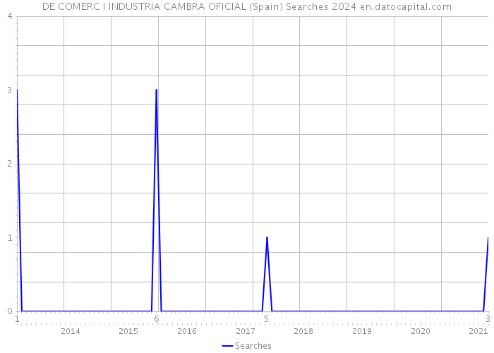 DE COMERC I INDUSTRIA CAMBRA OFICIAL (Spain) Searches 2024 