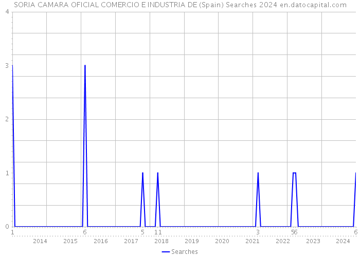 SORIA CAMARA OFICIAL COMERCIO E INDUSTRIA DE (Spain) Searches 2024 