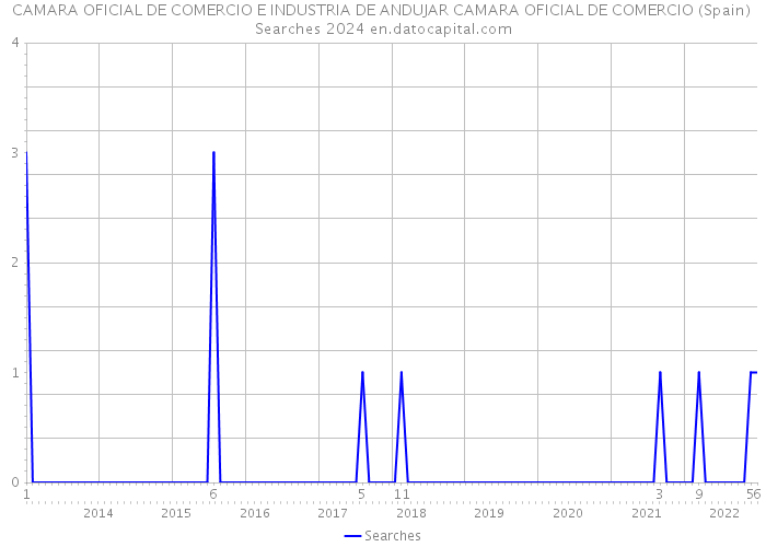 CAMARA OFICIAL DE COMERCIO E INDUSTRIA DE ANDUJAR CAMARA OFICIAL DE COMERCIO (Spain) Searches 2024 
