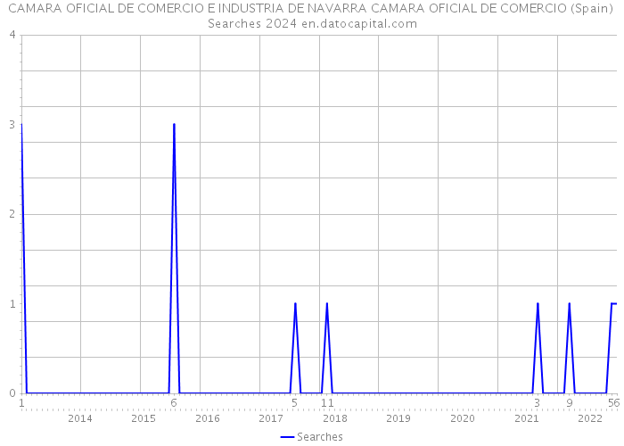 CAMARA OFICIAL DE COMERCIO E INDUSTRIA DE NAVARRA CAMARA OFICIAL DE COMERCIO (Spain) Searches 2024 
