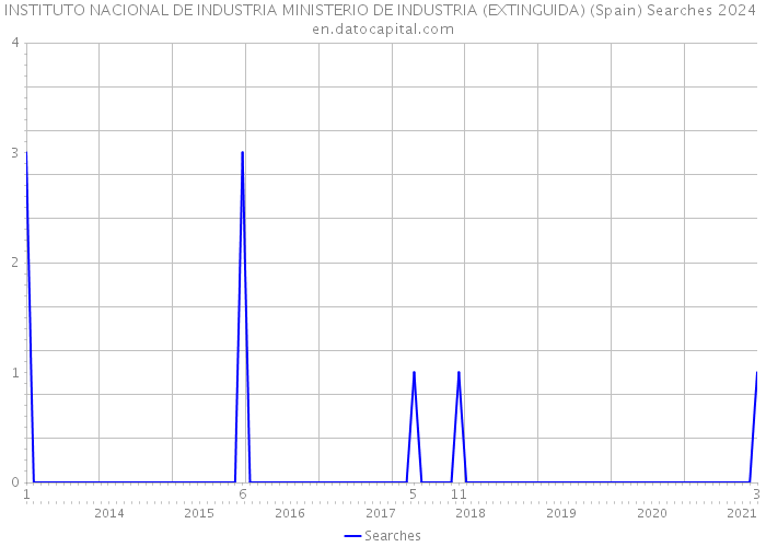 INSTITUTO NACIONAL DE INDUSTRIA MINISTERIO DE INDUSTRIA (EXTINGUIDA) (Spain) Searches 2024 