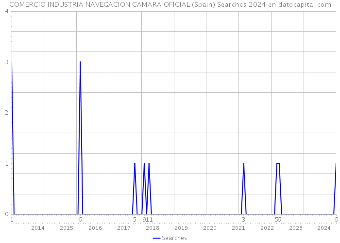 COMERCIO INDUSTRIA NAVEGACION CAMARA OFICIAL (Spain) Searches 2024 